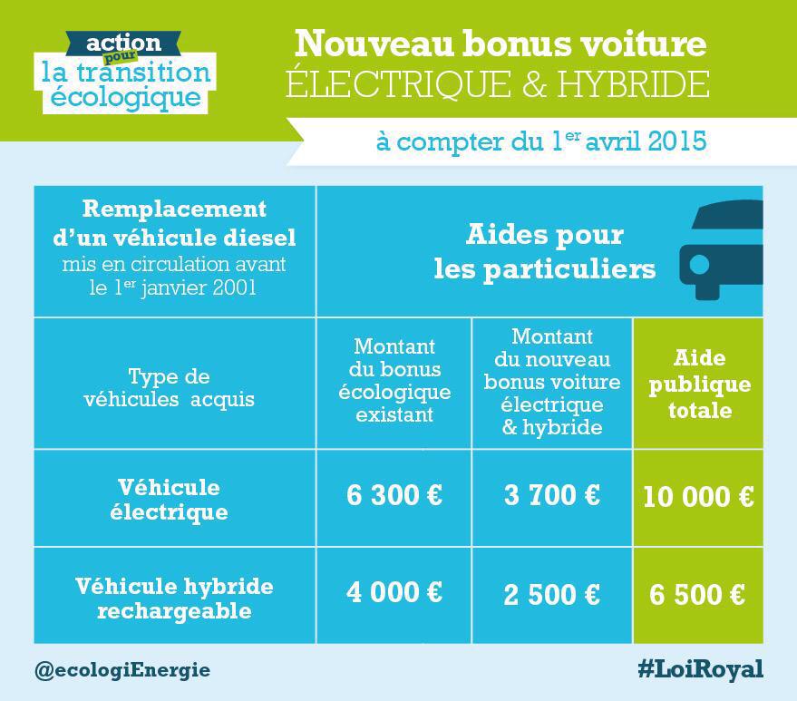 Avril 2015, 1726 immatriculations de véhicules électriques grâce au nouveau bonus. 4 fois plus de commandes