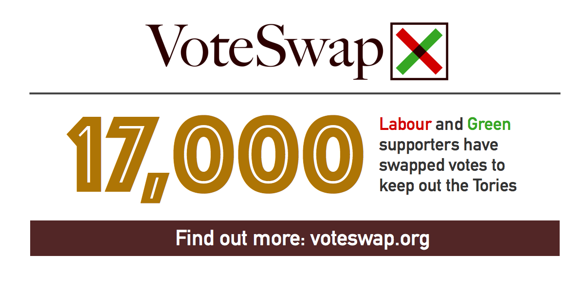 voteswap's tweet photo. We've just matched our 17,000th vote swapper! http://t.co/sUDUXyhXoB http://t.co/elumNHi0Hi