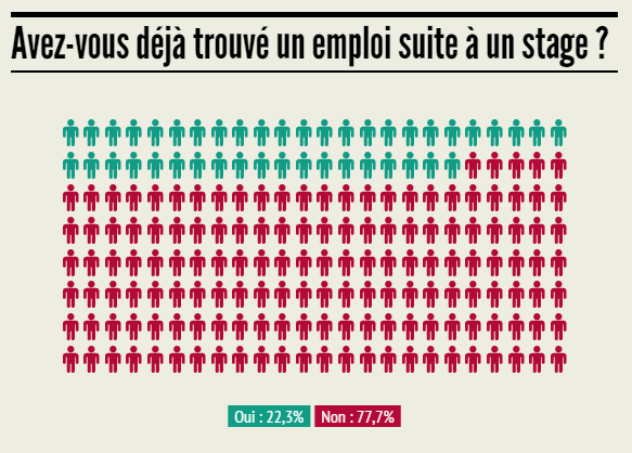 campuscom's tweet photo. Seulement 22,3% des #stages débouchent sur un #emploi ! http://t.co/PitAJ81zh6 #étudiants #insertion via @RegionsJob http://t.co/rDY2lhyy17