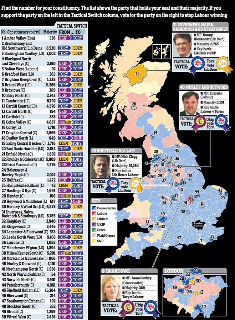 C1tyTrader's tweet photo. How YOU can vote tactically to keep out Red Ed: Constituency by constituency guide to 50 key seats. http://t.co/RS3T6hVBFf