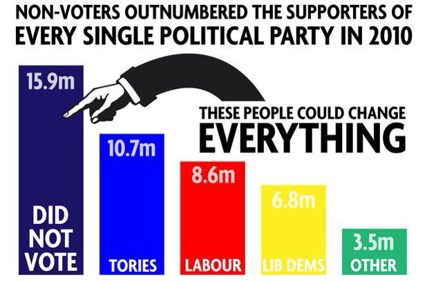 9.1M votes really could make all the difference. Vote for whoever you choose but choose to vote #votingmatters