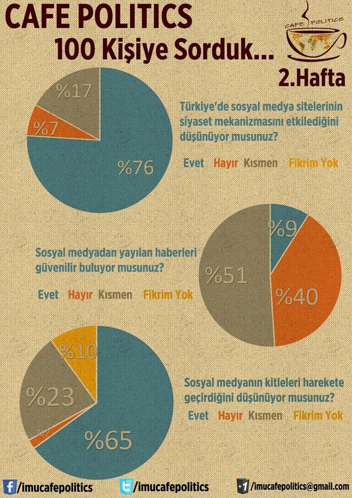 Okulda yaptığımız 2. anketimizin sonuçları: