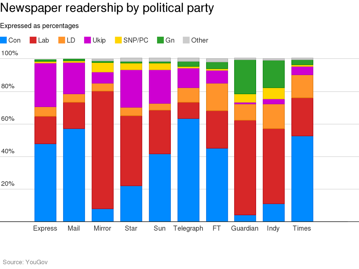 indy100's tweet image. As newspapers declare their allegiances, here's who their readers vote for i100.io/MAth29B