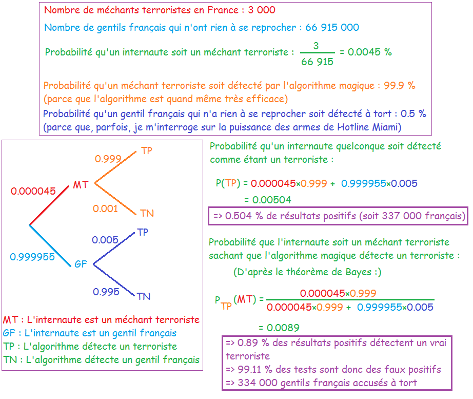 ElJj's tweet photo. Et si on appliquait le théorème de Bayes (https://t.co/z7EMYhzWo4 ) à la #LPJRenseignement ?... http://t.co/k8Aha0ysQz