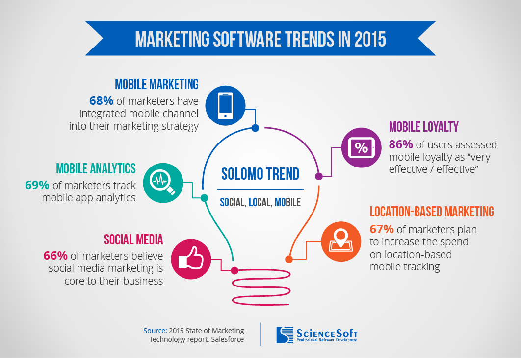 ScienceSoft's tweet photo. Hottest #marketing software #trends 2015 to turn your summer from low season into the high one! #ScienceSoft http://t.co/kKFQurEreu