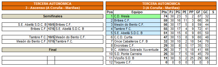 futregionalesp's tweet photo. Finalizó el G3 de la 3ªAut gallega. @spbribes @MesondoBentoCF #TambreFC y @SE_Abella_SDC B lucharán por el ascenso. http://t.co/msHMbVJvBi