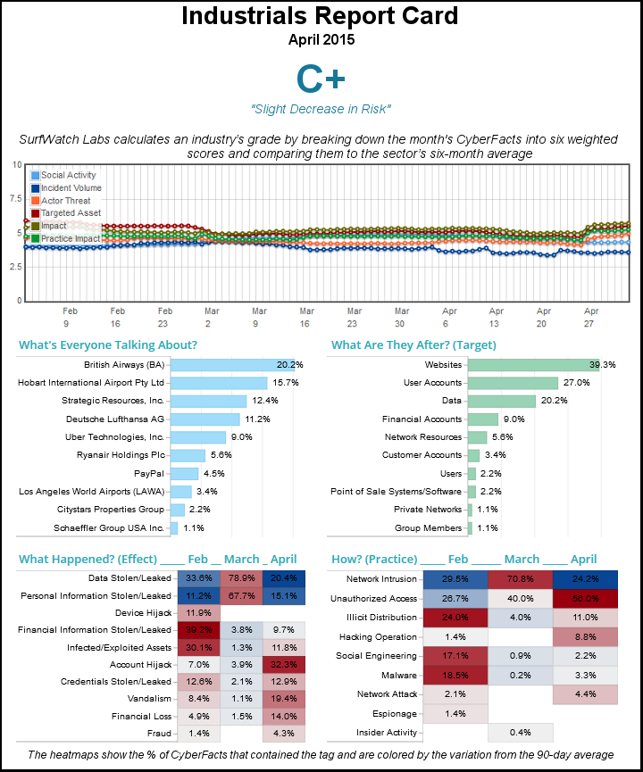 SurfWatch_Labs's tweet photo. #Industrials Receives a 'C+' Grade for April | #RiskIntel Read more: http://t.co/0ea4bgvfO5 http://t.co/B4kb1zhtpj