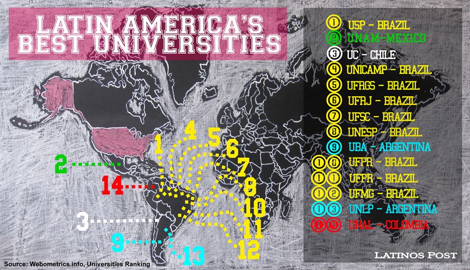 LatinosPost's tweet image. #TopUniversities in #LatinAmerica. 1st is @usponline in #Brazil 2nd is @UNAM_MX in #Mexico bit.ly/bestUnivLA