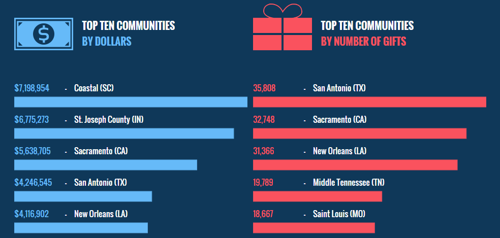 TheBigGiveSA's tweet photo. #1 in the country for highest # of gifts, #4 for overall money raised - we couldn't have done this without you. http://t.co/RshfNG8bDf