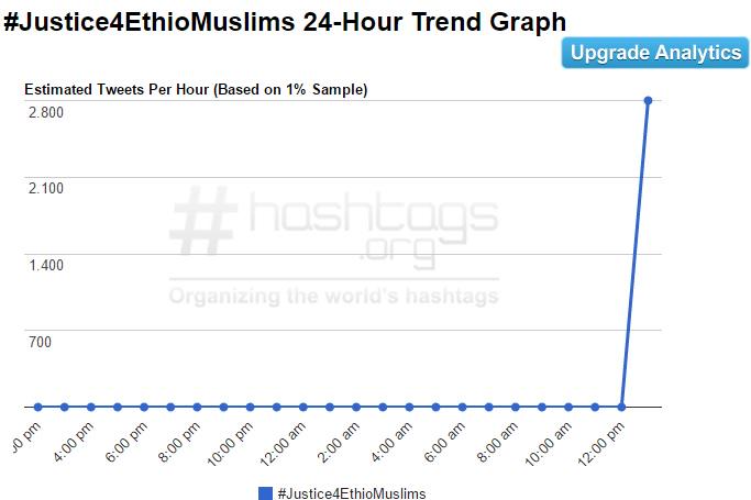 bb9f6e622cb24db's tweet photo. #Justice4EthioMuslims ሐሽታጋችን ትሬንድ እያደረገ ነው! አላሁ አክበር! http://t.co/dk7X0TA94G