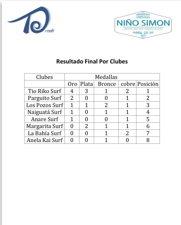infantildesurf's tweet photo. Resultados por Club, Felicitaciones a todos http://t.co/SKUEgpBYU0