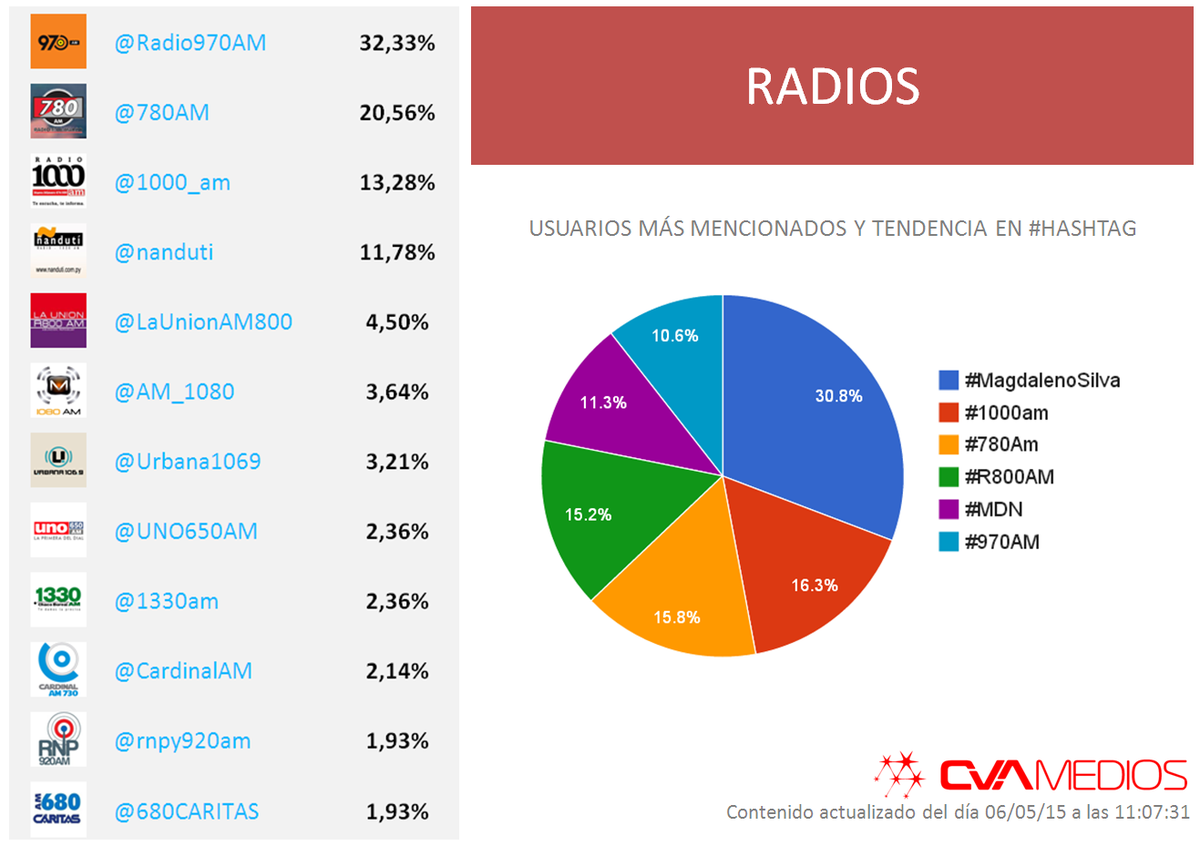 CVAMediosPY's tweet photo. #RADIOSpy ¿De qué están hablando las radios? Tendencia en #hashtags y usuarios más mencionados #MagdalenoSilva http://t.co/utHLQlvi00