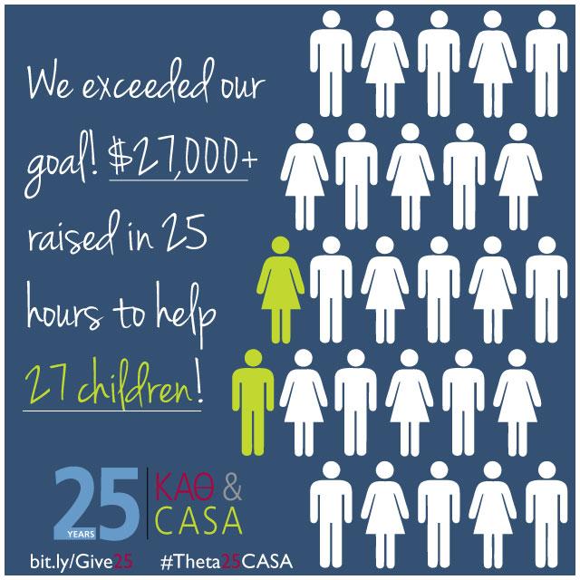 BettieLocke's tweet image. We did it! $27K and counting! The 25 hours is over, but the impact of our giving is only just beginning. #Theta25CASA