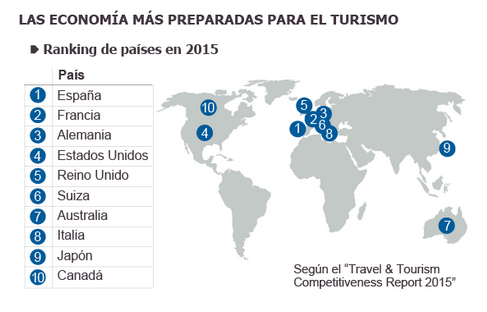 elpais_economia's tweet photo. España tiene el sector turístico más competitivo del mundo http://t.co/xCuyo9ygjL Lidera el ranking del ForoEconómico http://t.co/WaR6BKckk2