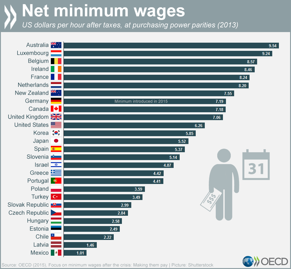 Oecd Better Policies For Better Lives On Twitter Working