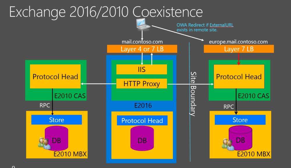 Exchange server 2010 to 2016 recordslop