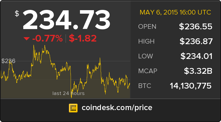 CoinDesk's tweet photo. The latest Bitcoin Price Index is 234.73 USD http://t.co/lzUu2wyPQN http://t.co/gP7fIUlxWL