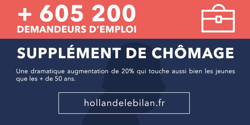 BOULOGNE_REP's tweet photo. +605 200 demandeurs d'emploi http://t.co/jfRk9BRhBY #3ansCaSuffit #SOSAlternance http://t.co/nAJBx4Ke89