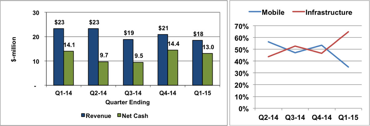 ANADIGICS Q1 results