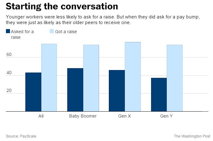 Jonnelle's tweet photo. Young people are less likely to ask for a raise, but equally likely to receive one. http://t.co/H3aWMGxHdg http://t.co/4FN4Nh60RT