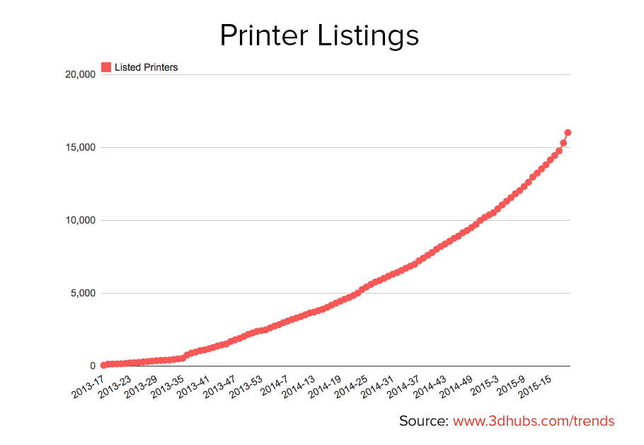 3dprintindustry's tweet photo. .@3DHubs Trend Report Offers Data on 16k+ 3D Printer Users http://t.co/lIUkVqZhbF via @3dprintindustry #3dprinting http://t.co/ytFX6R8DFk