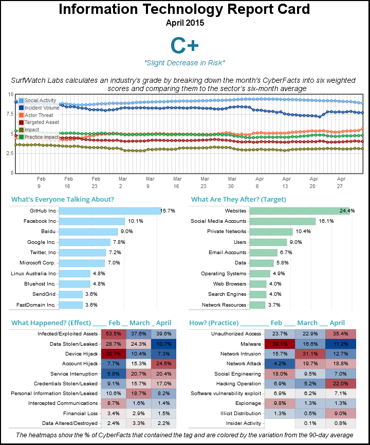 SurfWatch_Labs's tweet photo. IT Sector Receives 'C+' #Cyber #Risk Grade for April | Read more: http://t.co/WG7X0eGXw3 http://t.co/YGtRUlPRYa