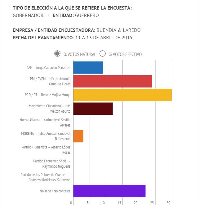 PRDAcapulco_'s tweet photo. aventaja en las preferencias del voto en esa entidad, de acuerdo con una encuesta de Buendía&amp;Laredo. #BetyGobernadora http://t.co/AadU2dM79j