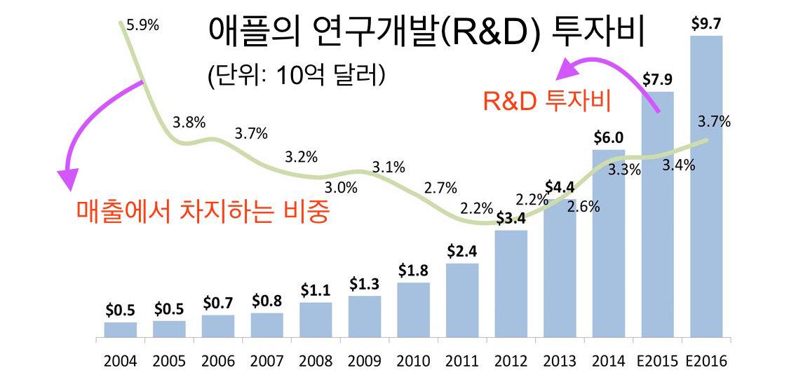 kwang82's tweet photo. 애플의 연구개발(R&amp;D) 투자비가 해마다 급증세.
2010년 18억 달러, 2015년 79억 달러(예상).
소문대로 자율주행 전기자동차를 개발하는지... http://t.co/HNjahcx6IS