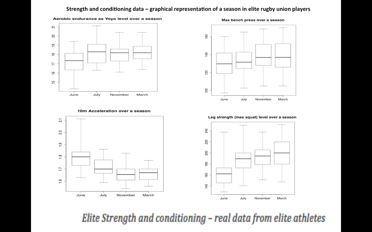 MarkBennett07's tweet photo. Season's strength and conditioning data elite rugby union #Verkhoshansky #blockperiodisation http://t.co/agwBp6PfkI