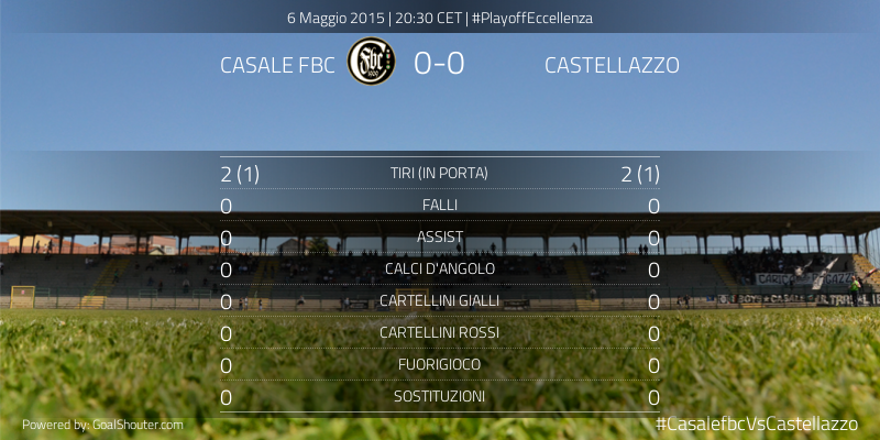 CasaleFbc's tweet photo. #CasalefbcVsCastellazzo 0-0: Statistiche della partita dopo il primo tempo http://t.co/V17jfrIqEN http://t.co/uXRcVpOSvn