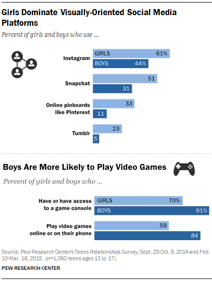 pewinternet's tweet image. Teen girls dominate social media; boys are more likely to play video games pewrsr.ch/1NaUOUU