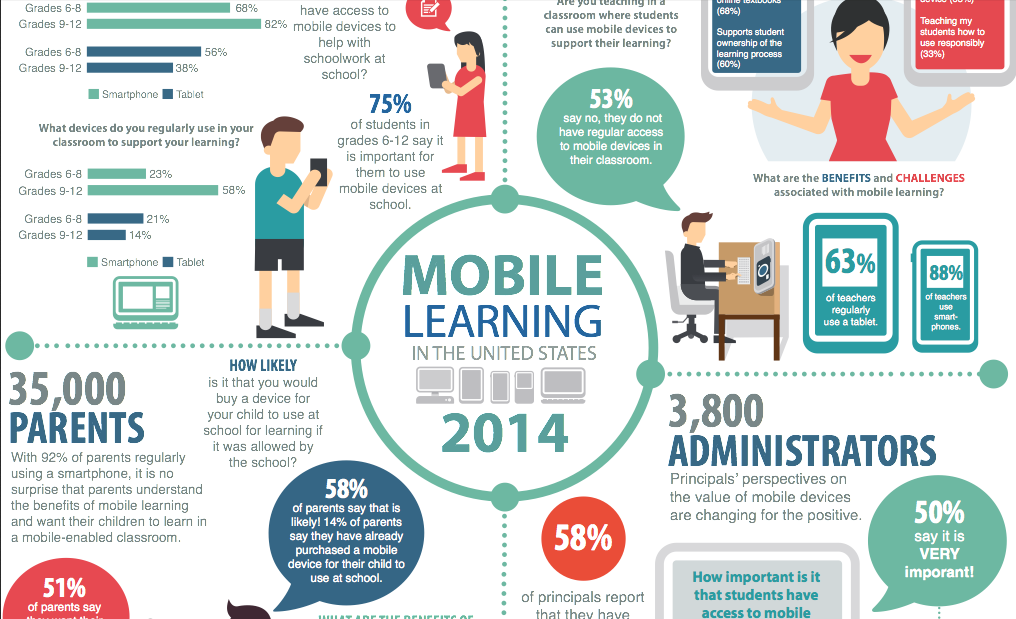 EdTech_K12's tweet photo. 45% of administrators say #BlendedLearning has yielded positive results #Infographic / #EdTech http://t.co/eaKwu2XOdg http://t.co/tEaRvN2P3F
