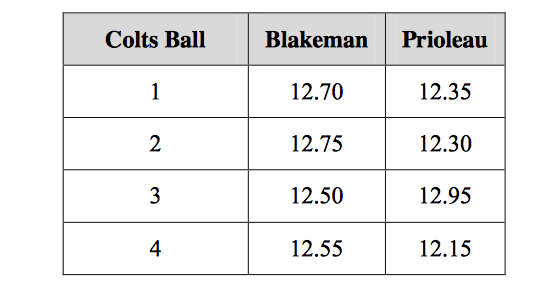thug_adams's tweet photo. Proof of #patriots #TomBrady witch hunt found in fact that 3 of 4 #Colts ball under inflated, an NOBODY cares. http://t.co/Krttv6pgQV