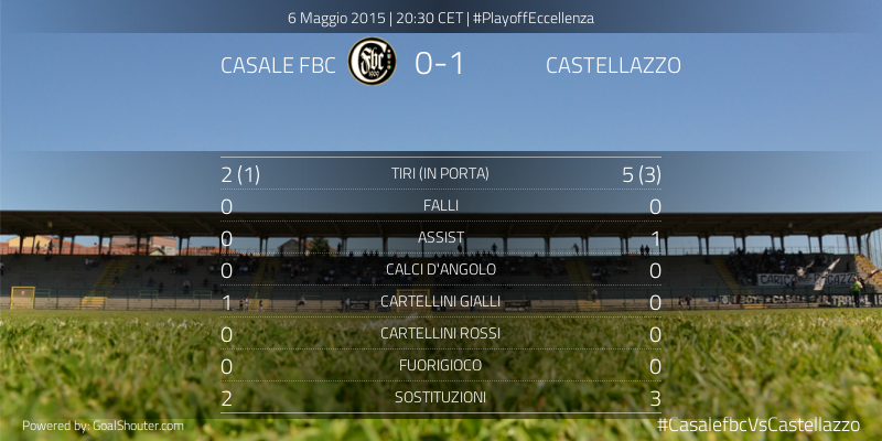 CasaleFbc's tweet photo. #CasalefbcVsCastellazzo 0-1: Statistiche della partita dopo il secondo tempo  http://t.co/V17jfrIqEN http://t.co/InZwfhJVVw