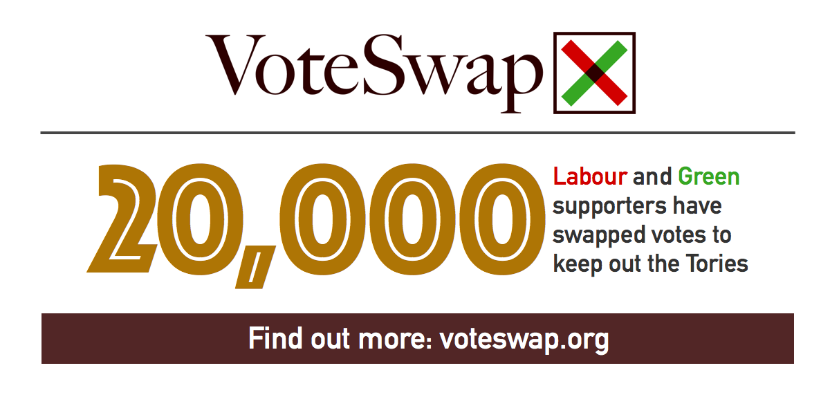 voteswap's tweet photo. 20,000 Labour and Green supporters have now swapped votes to keep out the Tories! http://t.co/sUDUXyhXoB http://t.co/hULZJvPJPT