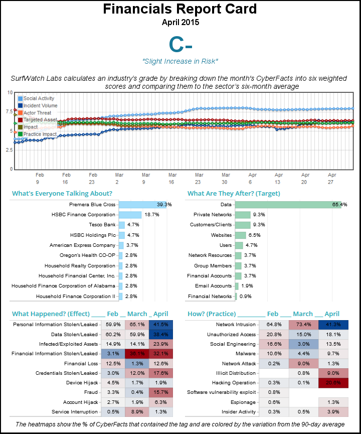 SurfWatch_Labs's tweet photo. Financials Receives a 'C-' #Risk Grade for April | #Premera #HSBC #banking Read more: http://t.co/WzhankBqio http://t.co/tzsA0z5QdE