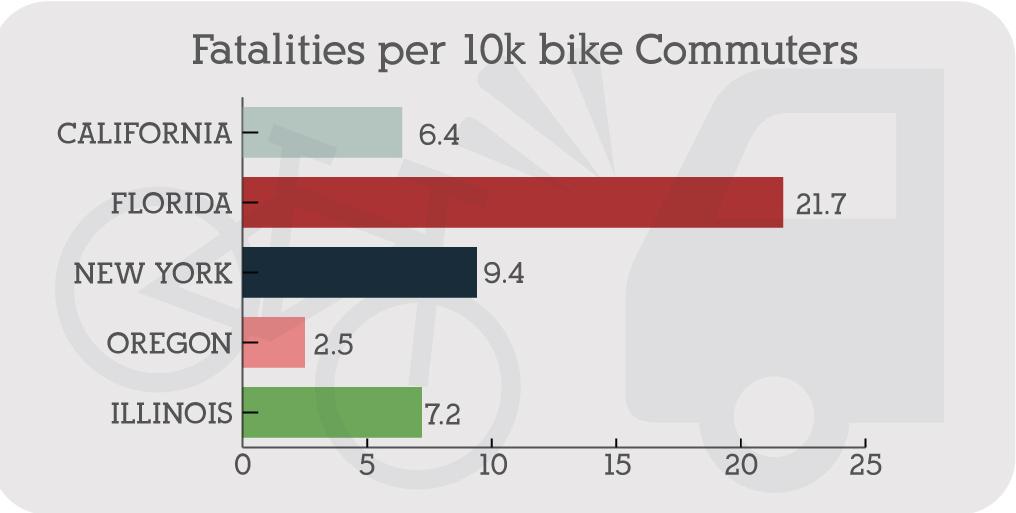 It's #NationalBikeMonth! Let #Miami officials know that this is unacceptable. #visionzero305