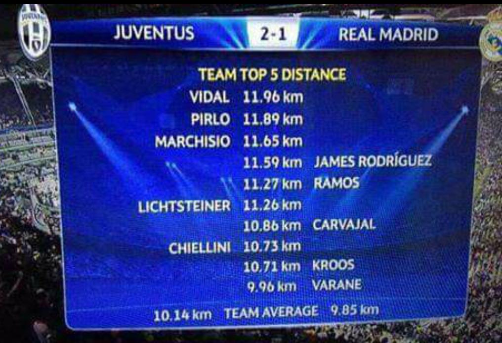 JuventusFF's tweet photo. Data from #JuveReal. The top 10 players for "Distance Covered." Only Vidal was ahead of Pirlo. Ronaldo absent. http://t.co/oSK38zhDxQ