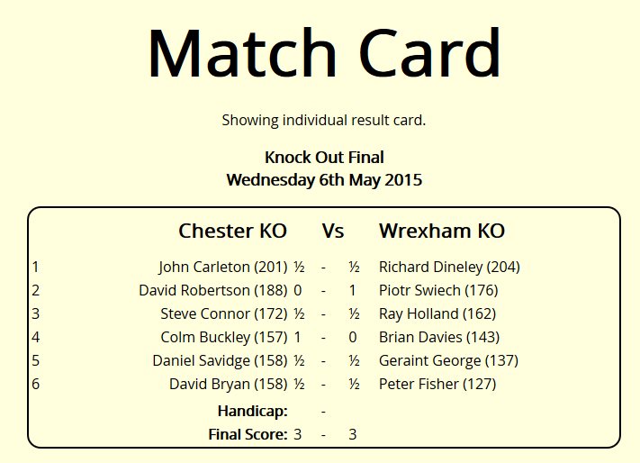 Wrexham_Chess's tweet photo. #Wrexham win the C&amp;D #Chess Knock-Out Cup Final narrowly defeating #Chester on board count http://t.co/i1w0SkTV7x http://t.co/ewLHJBDQtK