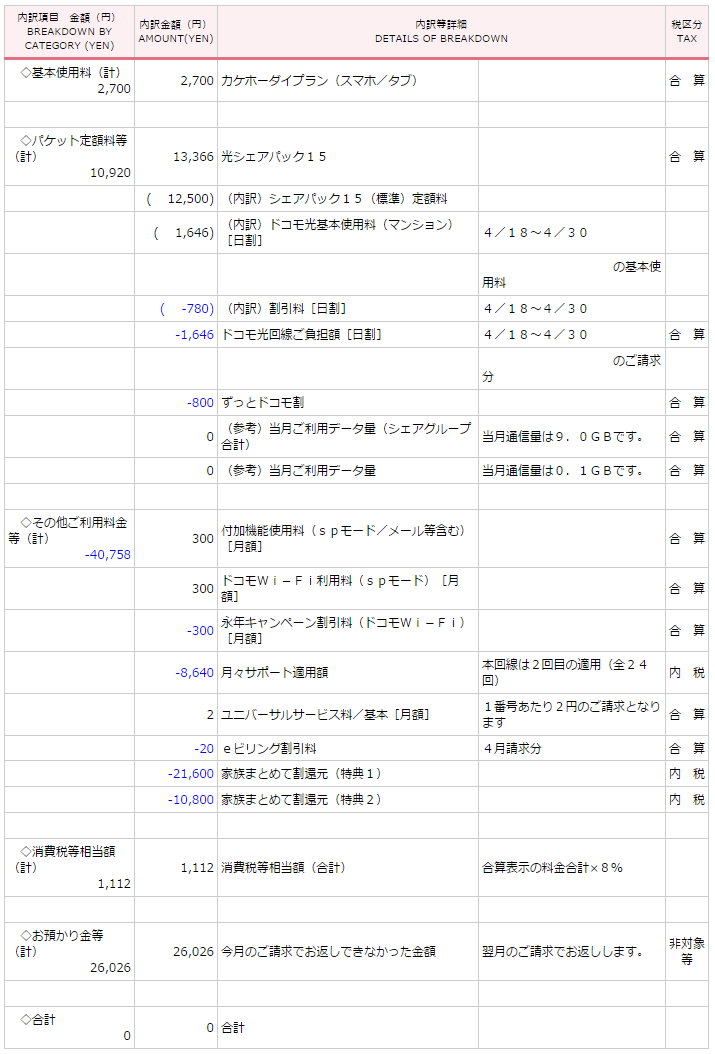 みすた君 On Twitter Docomoの4月分の料金が半確定で 家族まとめて割りや子回線のルータ化によって 請求書がすごいことになってる まぁ 予測通りだけど 予測通りではなかったのが ドコモ光 無料になってる上に セット割が計上されてる嬉しい誤算 Http T Co