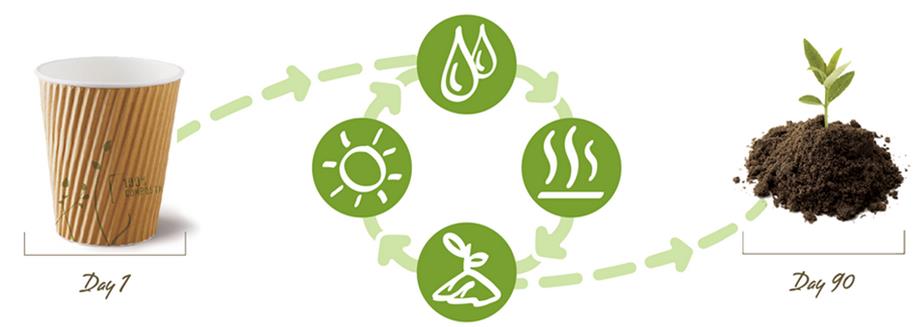 Detpak's tweet image. Did you know the #Iameco range is fully #compostable- #MadefromNature to Return to Nature! @CompostWeek_AU