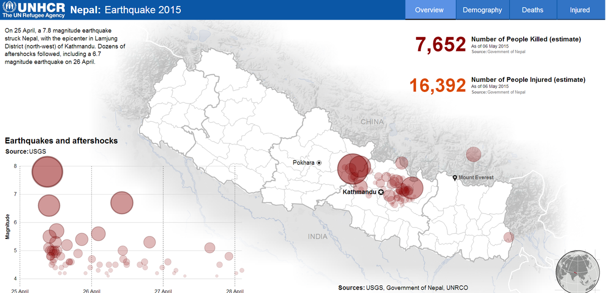edouard_lgp's tweet photo. #NepalQuake #infographic  #Nepal   #nepalquakerelief  @UNHCRUpdate @UNHCRIM http://t.co/Amkh3ME3ff http://t.co/T8aXd9rYOp
