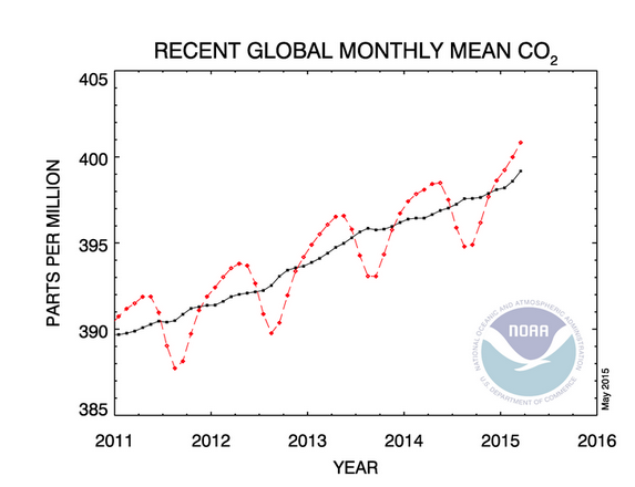 ClimateReality's tweet photo. CO2 concentration reaches 400 PPM globally for first month since measurements began http://t.co/X5ZdYVqh1p http://t.co/0eBo4gGa3k