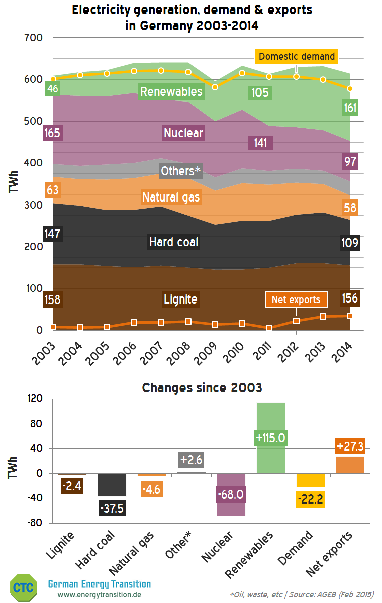 EnergiewendeGER's tweet image. updated 2014 graph on German power supply: renewables up, nuclear and coal down. us.boell.org/2014/06/06/ger… #Energiewende