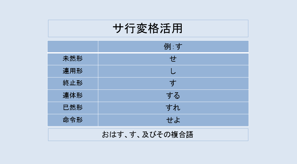 ট ইট র 古典たん 古文漢文 活用 サ行変格活用 画像参照 サ変は す おはす せ し す する すれ せよ と唱えて覚えよう T Co Vmsdglcf3h