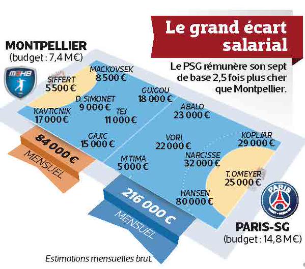 Eduagullo's tweet photo. Hoy hay partidazo entre @MAHB y @psghand. L'Equipe nos trae esta interesante infografía con la estimación salarial http://t.co/ROOhoPclMe
