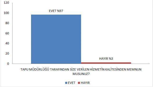 3.MAKDanışmnlık  tarafından yapılan çalışma neticesinde memnuniyet oranının %97'nin üzerinde olduğu tespit edilmiştir