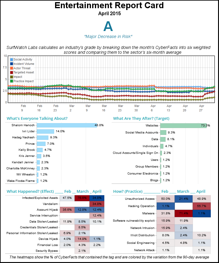 SurfWatch_Labs's tweet photo. #Entertainment Sector Receives 'A' Grade for April | #RiskIntel Read more @hacksurfer http://t.co/tQA80K5QY1 http://t.co/jIdSLKWPp9