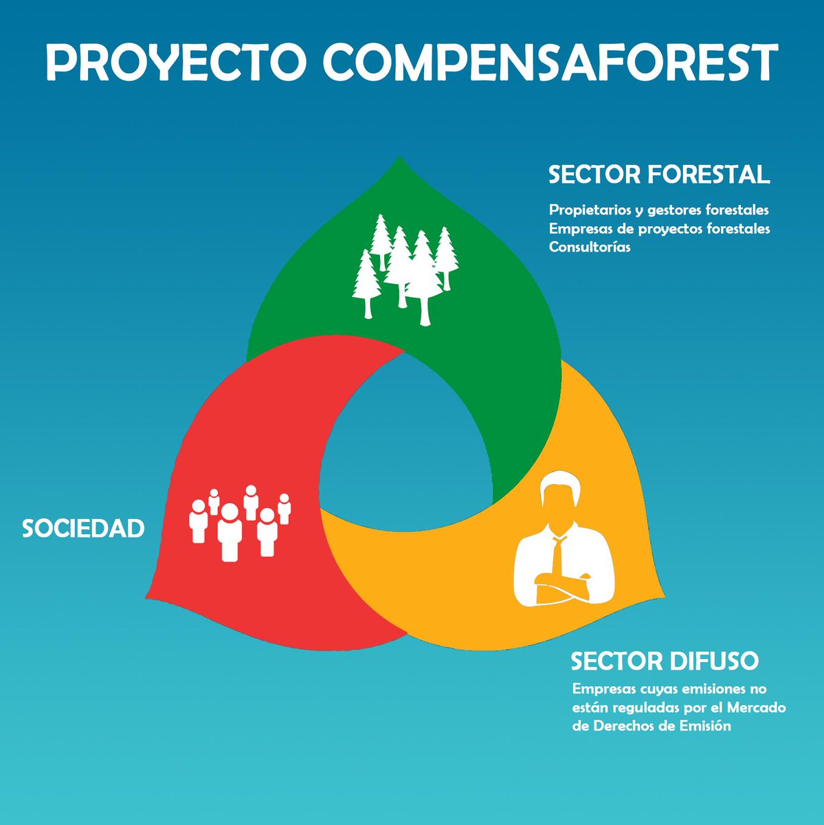 compensaforest's tweet photo. ¿Quiénes son los principales interesados en el proyecto #Compensaforest? #Carbono #Forestal: http://t.co/KNxtcfyyva http://t.co/rVNCQg1OP0