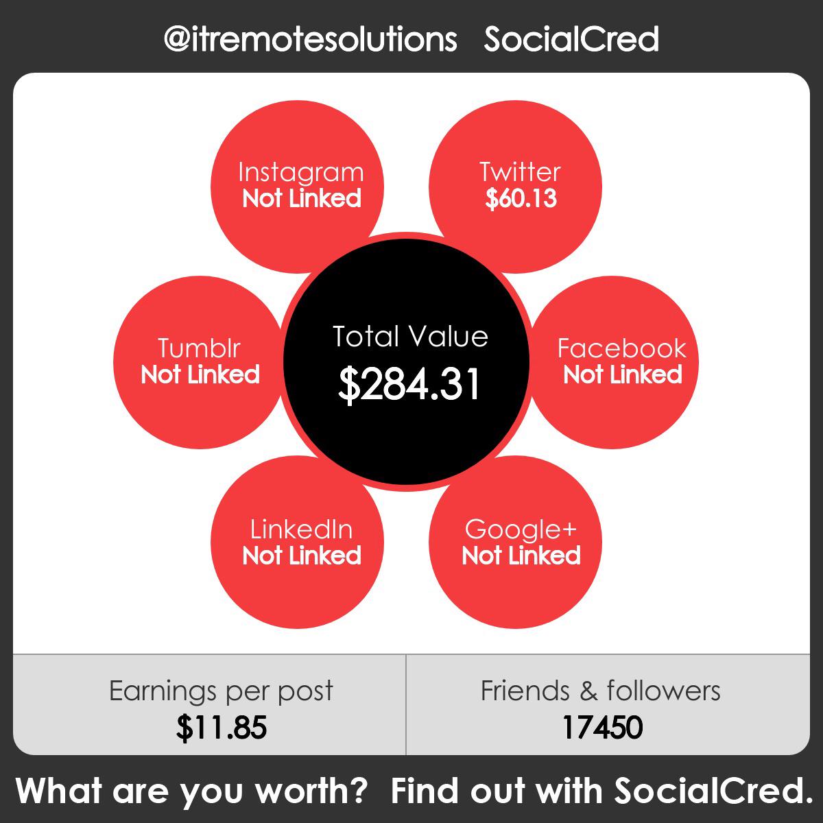 itremsolutions's tweet image. I’m worth $284.31 on social media. What are you worth? 
 Find out with SocialCred. socialcred.it/s/itremotesolu…